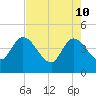 Mink Creek tide chart for Tuesday, May 10, 2022
