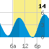 Mink Creek tide chart for Saturday, May 14, 2022
