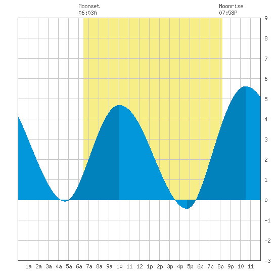 Mink Creek tide chart for Sunday, May 15, 2022