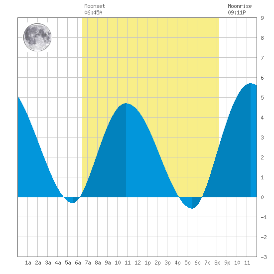 Mink Creek tide chart for Monday, May 16, 2022