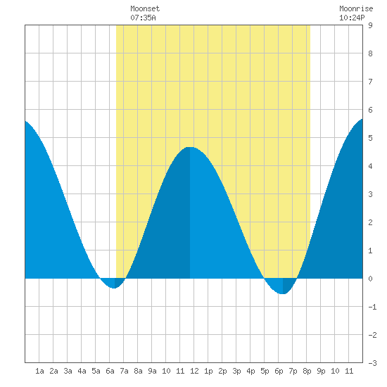 Mink Creek tide chart for Tuesday, May 17, 2022