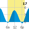 Mink Creek tide chart for Tuesday, May 17, 2022