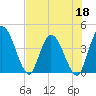 Mink Creek tide chart for Wednesday, May 18, 2022
