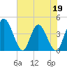 Mink Creek tide chart for Thursday, May 19, 2022