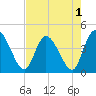 Mink Creek tide chart for Sunday, May 1, 2022