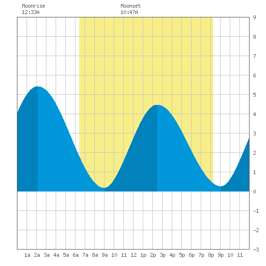 Mink Creek tide chart for Friday, May 20, 2022