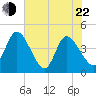 Mink Creek tide chart for Sunday, May 22, 2022