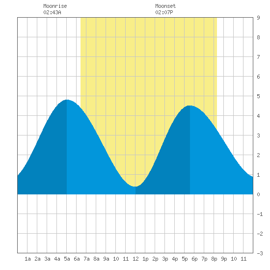 Mink Creek tide chart for Monday, May 23, 2022