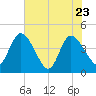 Mink Creek tide chart for Monday, May 23, 2022