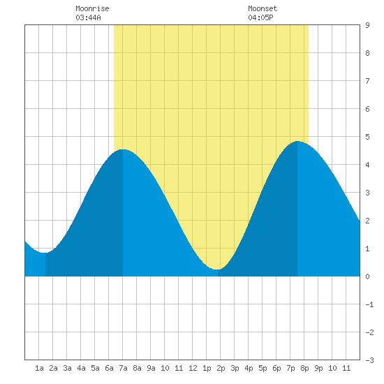 Mink Creek tide chart for Wednesday, May 25, 2022