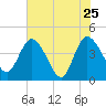 Mink Creek tide chart for Wednesday, May 25, 2022
