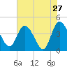 Mink Creek tide chart for Friday, May 27, 2022