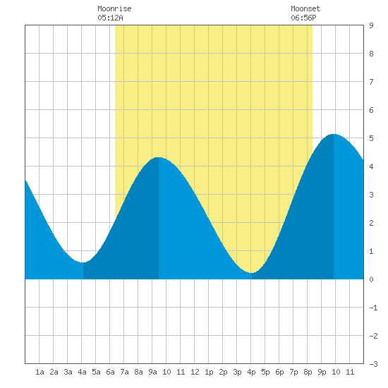 Mink Creek tide chart for Saturday, May 28, 2022