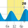 Mink Creek tide chart for Saturday, May 28, 2022