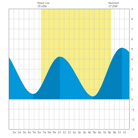 Mink Creek tide chart for Sunday, May 29, 2022
