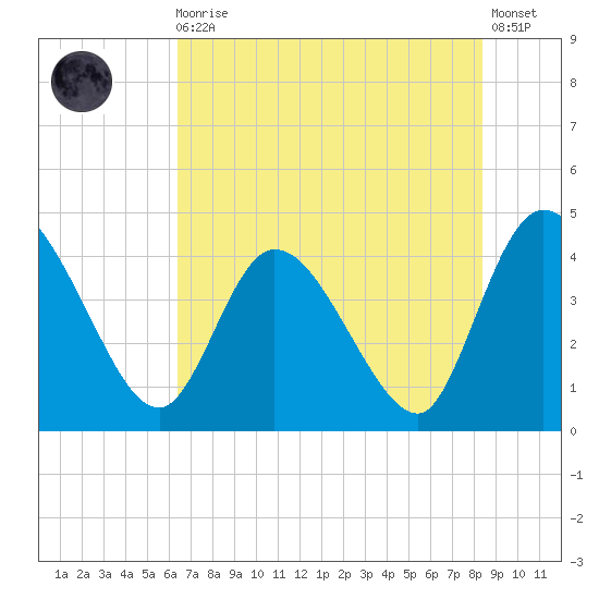 Mink Creek tide chart for Monday, May 30, 2022