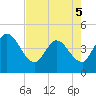 Mink Creek tide chart for Thursday, May 5, 2022