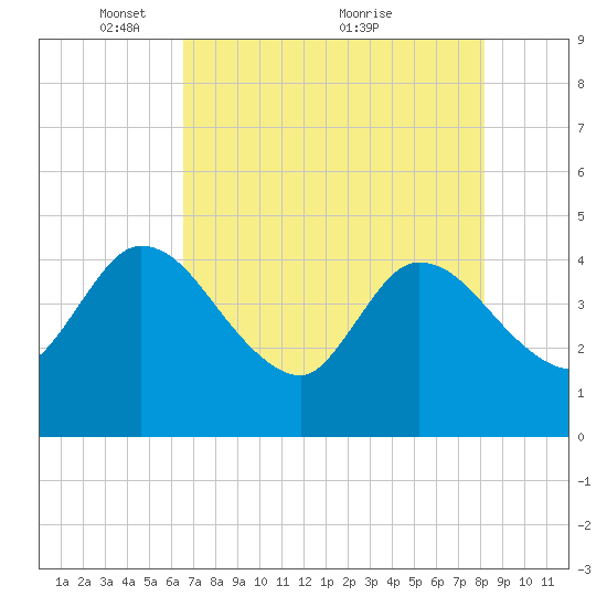 Mink Creek tide chart for Monday, May 9, 2022