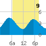 Mink Creek tide chart for Monday, May 9, 2022