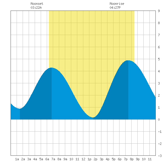Mink Creek tide chart for Friday, June 10, 2022