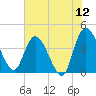 Mink Creek tide chart for Sunday, June 12, 2022