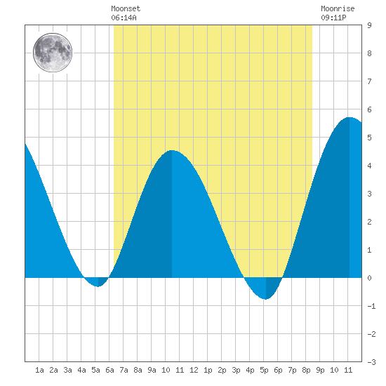 Mink Creek tide chart for Tuesday, June 14, 2022