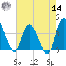 Mink Creek tide chart for Tuesday, June 14, 2022