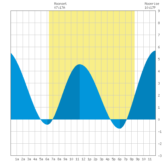 Mink Creek tide chart for Wednesday, June 15, 2022