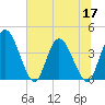 Mink Creek tide chart for Friday, June 17, 2022