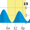 Mink Creek tide chart for Sunday, June 19, 2022