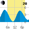 Mink Creek tide chart for Monday, June 20, 2022