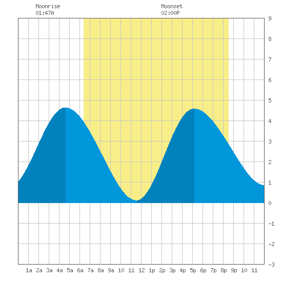 Mink Creek tide chart for Tuesday, June 21, 2022
