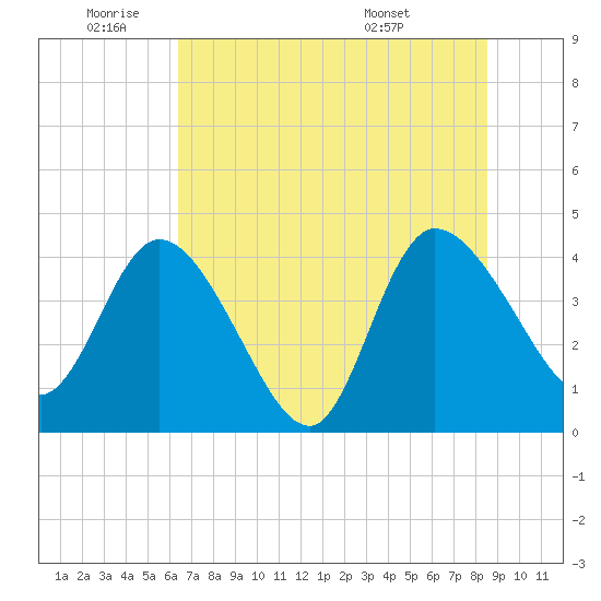 Mink Creek tide chart for Wednesday, June 22, 2022
