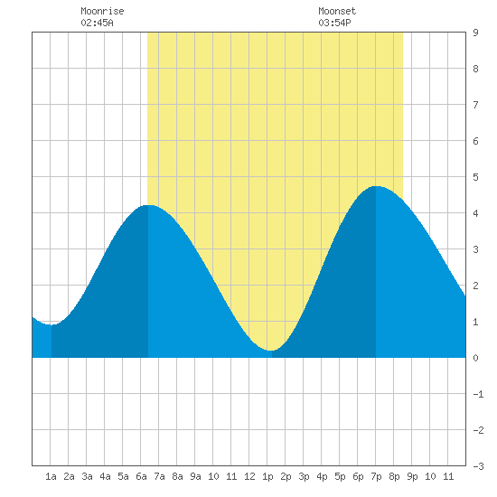 Mink Creek tide chart for Thursday, June 23, 2022