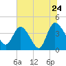 Mink Creek tide chart for Friday, June 24, 2022