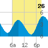 Mink Creek tide chart for Sunday, June 26, 2022