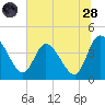 Mink Creek tide chart for Tuesday, June 28, 2022