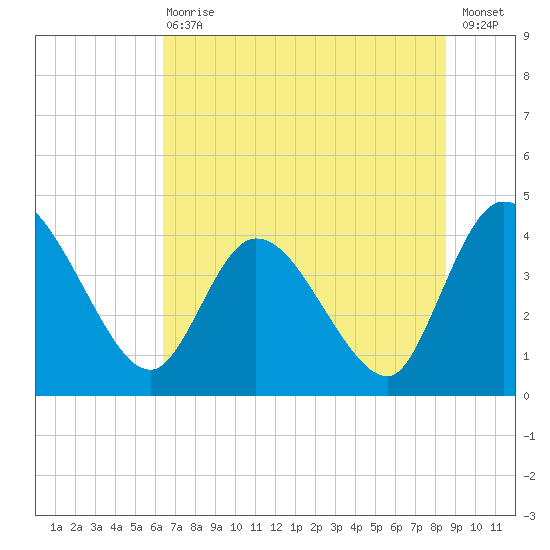 Mink Creek tide chart for Wednesday, June 29, 2022
