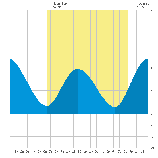 Mink Creek tide chart for Thursday, June 30, 2022