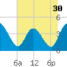 Mink Creek tide chart for Thursday, June 30, 2022