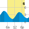 Mink Creek tide chart for Monday, June 6, 2022