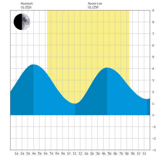 Mink Creek tide chart for Tuesday, June 7, 2022