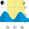 Mink Creek tide chart for Tuesday, June 7, 2022