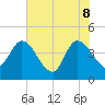 Mink Creek tide chart for Wednesday, June 8, 2022