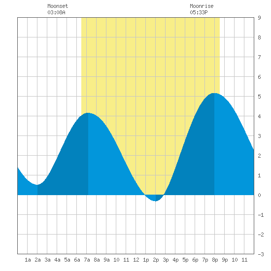 Mink Creek tide chart for Sunday, July 10, 2022
