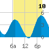 Mink Creek tide chart for Sunday, July 10, 2022