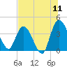 Mink Creek tide chart for Monday, July 11, 2022