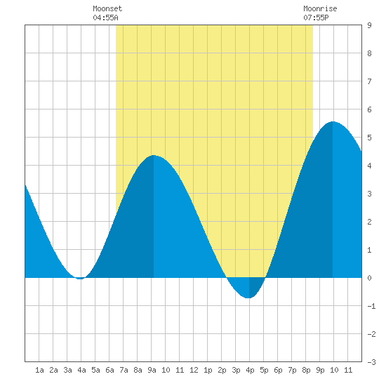 Mink Creek tide chart for Tuesday, July 12, 2022