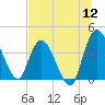 Mink Creek tide chart for Tuesday, July 12, 2022