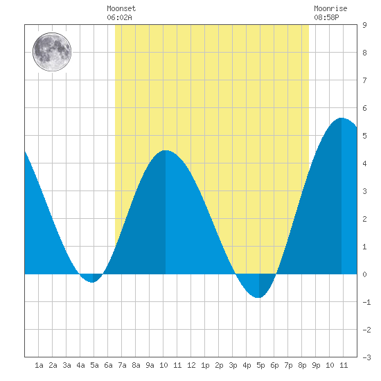 Mink Creek tide chart for Wednesday, July 13, 2022